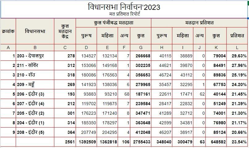 इंदौर जिले के सभी विधानसभा क्षेत्रों में 11 बजे तक मतदान की स्थिति।