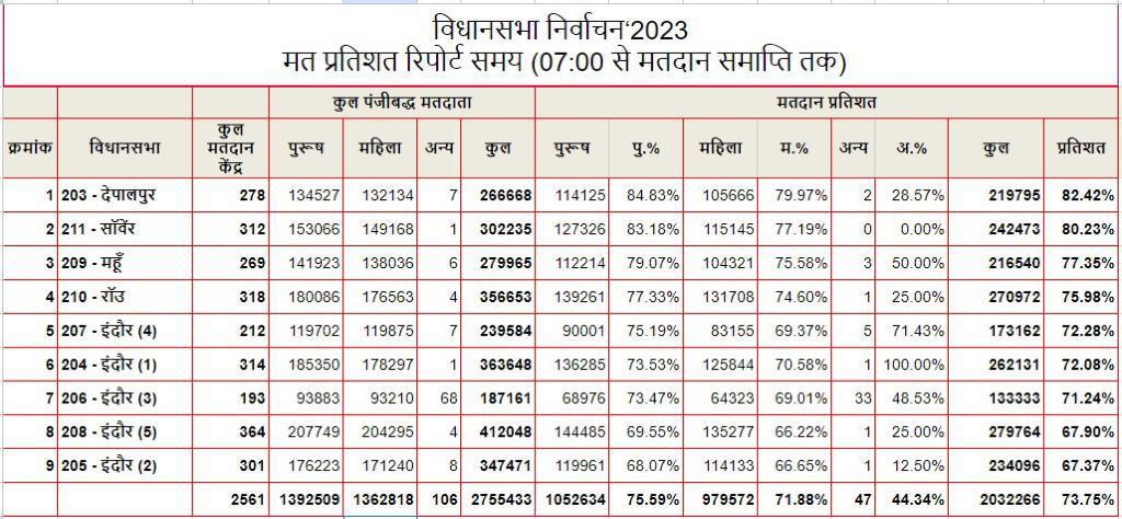 इंदौर जिले में मतदान की स्थिति